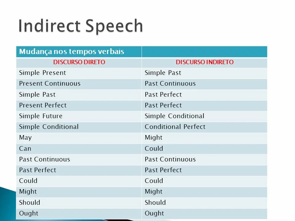 Indirect Speech. Indirect Speech правила. Direct Speech indirect Speech таблица. Direct Speech indirect Speech. Change the sentences to indirect speech