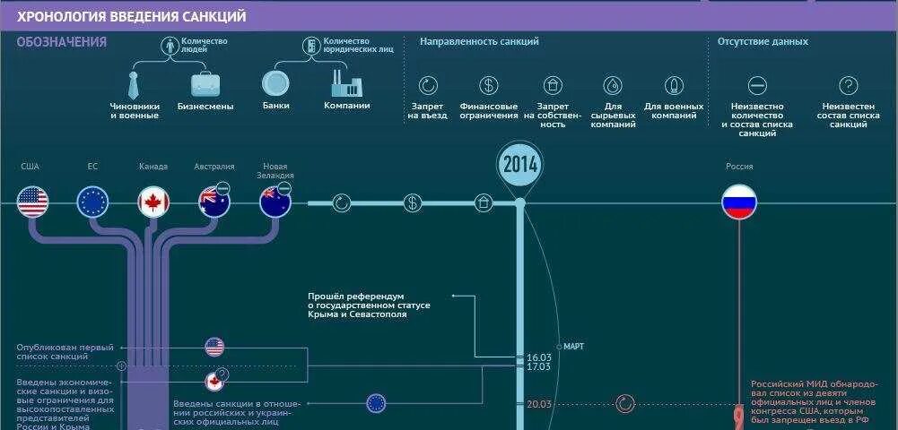 Введение санкций против РФ. Санкции против РФ инфографика. Санкции инфографика. Хронология санкций против РФ. Список санкций против сша