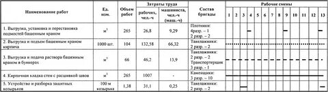 Норма выработки каменщика