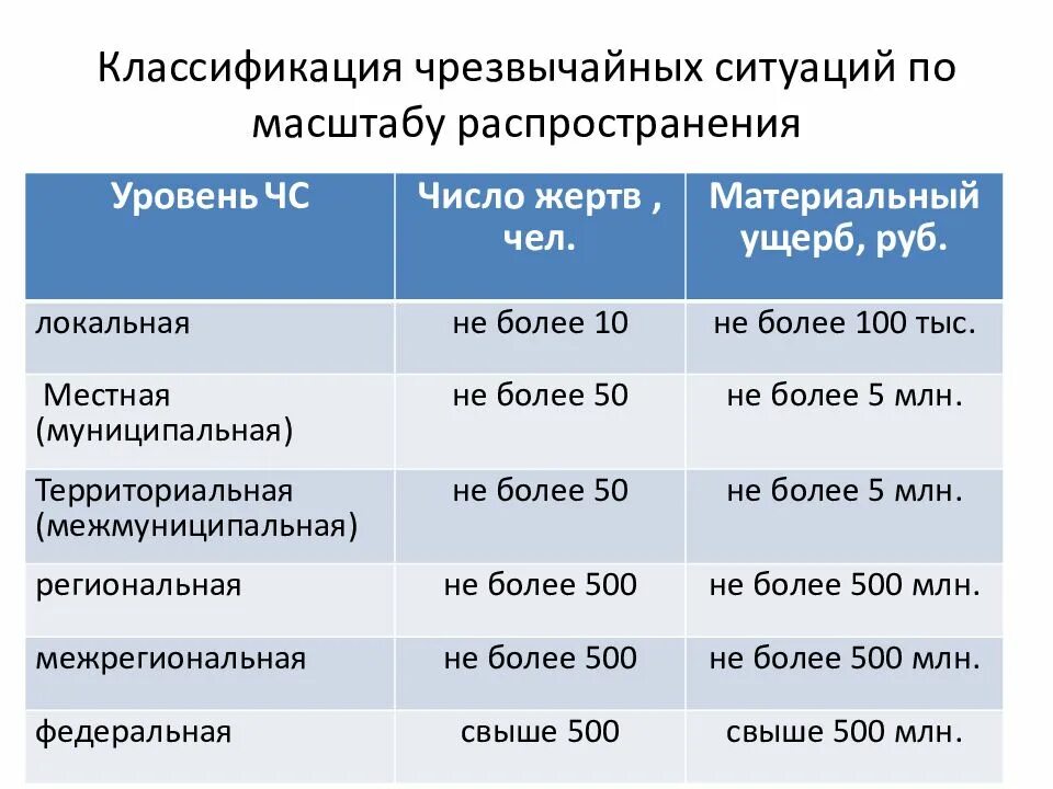 Классификация ЧС по масштабу распространения. По масштабу Чрезвычайные ситуации делятся на. Классификация чрезвычайных ситуаций по масштабу распространения. Классификациячс по машиабу. Масштаб чс природного характера