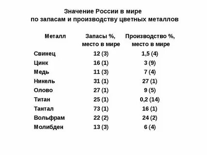 Добыча цветной металлургии в мире