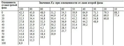 Коэффициент пульсации люминесцентных ламп