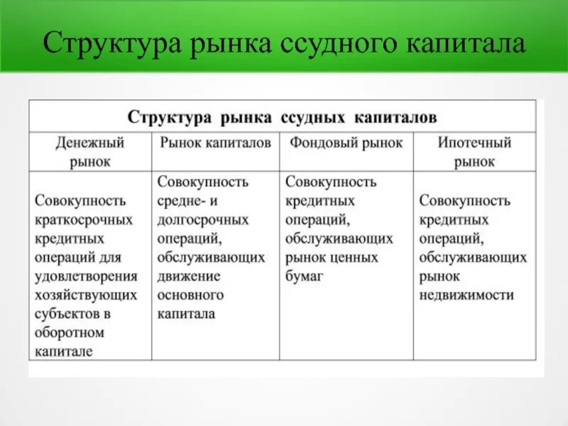 Функции рынка капитала. Структура рынка капитала. Рынок структура рынка. Структура рынка ссудных капиталов. Структура ссудного капитала.