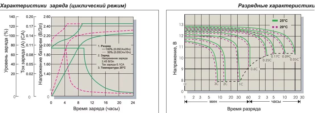 Заряд кислотного аккумулятора. График заряда ni-MH аккумуляторов. График заряда разряда свинцово кислотного аккумулятора. График зарядки AGM аккумулятора. Параметры заряда разряда АКБ.