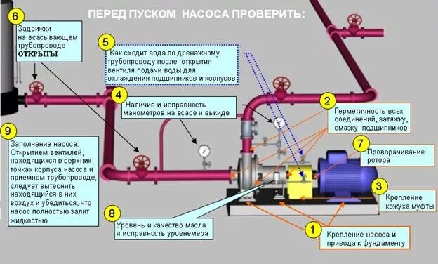 На какую возможную неисправность указывает утечка сжатого. Центробежный насос порядок пуска насоса. Порядок запуска центробежного насоса. Последовательность пуска центробежного насоса. Перед пуском центробежного насоса необходимо.