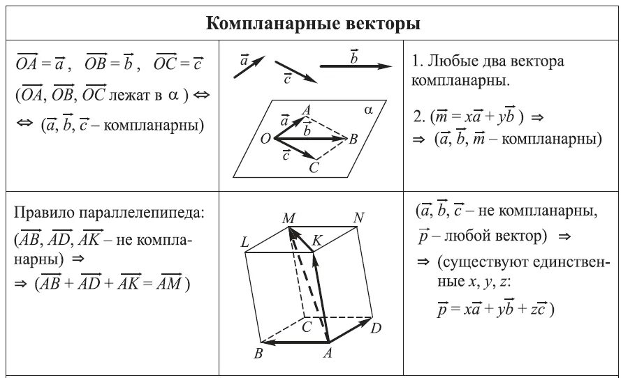 Как проверить компланарность векторов. Компланарные векторы. Компланарные векторы задачи.