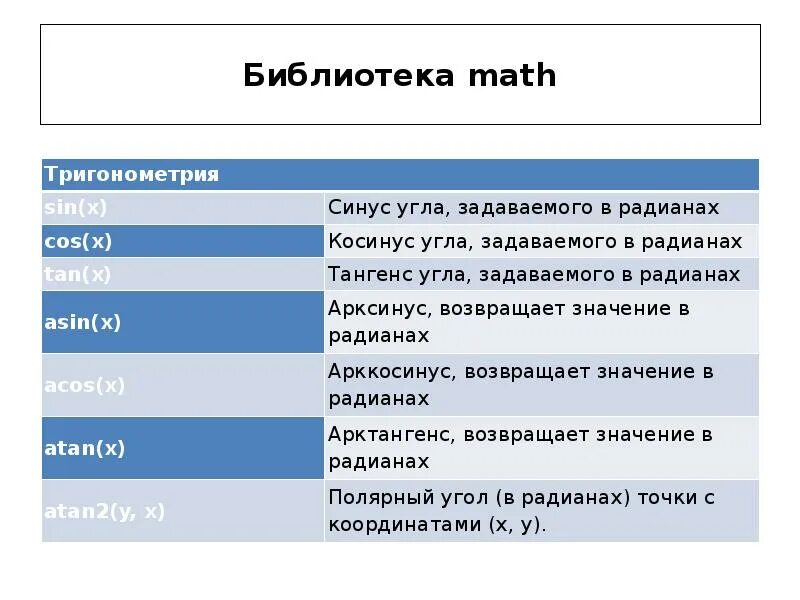 Библиотека Math. Библиотека Math в с++. Математическая библиотека питон. Функции библиотеки Math. Библиотеки математических функций