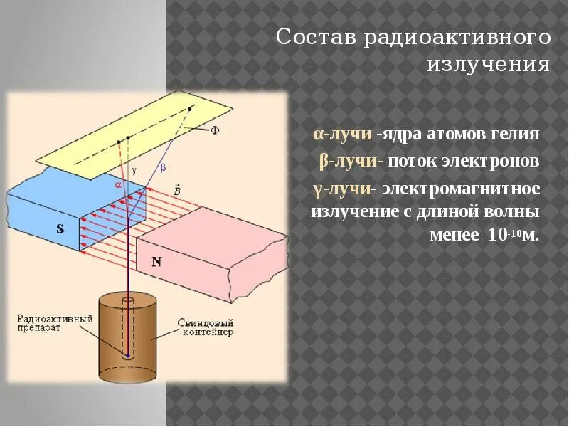 Сообщение на тему радиоактивные излучения в технике. Радиоактивное излучение. Радиоактивное излучение и его виды. Проникающая способность радиоактивного излучения. Состав радиоактивного излучения.