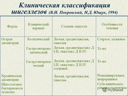 Тест дизентерия
