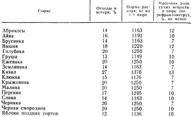 Процент отхода овощей. Процент отходов у фруктов таблица. Качественные показатели плодово-ягодного сырья таблица. Процент отходов фруктов по сезонам таблица. Таблица потерь ягоды.