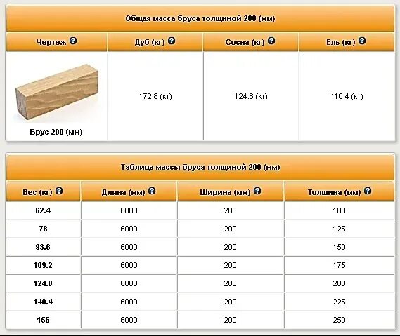 Масса бруса 150х150 4 метра. Вес бруса 100 100 6 метров. Куб бруса 100х100 вес. Масса бруса сосна 100х150. Сколько весит куб сухой доски