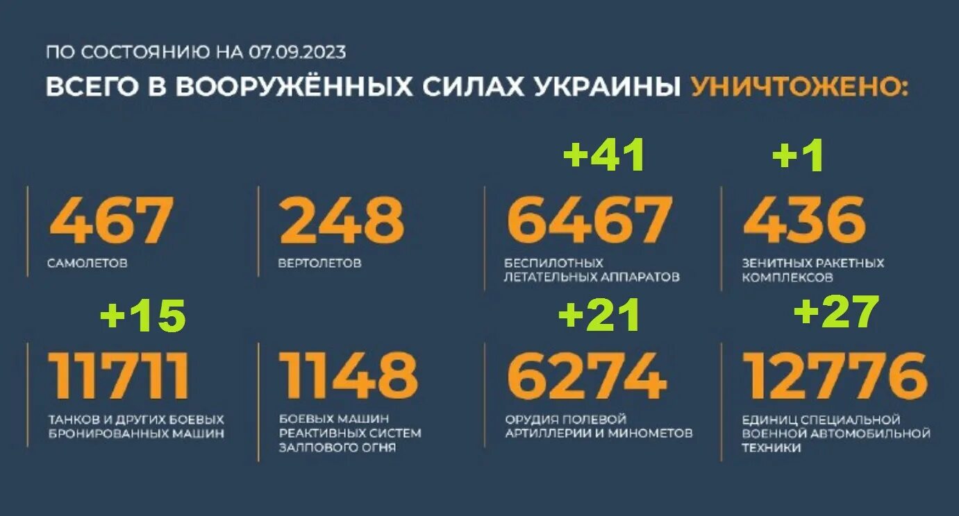 Потери на сво на март 2024. Потери ВСУ данные МО РФ. Статистика потерь на Украине Минобороны. Статистика потерь ВСУ 2023. Потери ВСУ суммарные данные Минобороны.