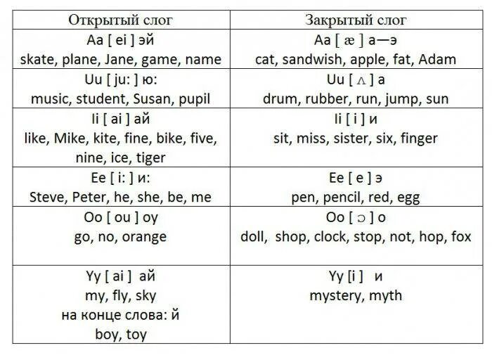 Выучить английский предложениями. Английский чтение с нуля правила. правила английского языка для начинающих с нуля для чтения. правила чтения по английскому языку для начальной школы. чтение таблицы по-английски для начинающих.