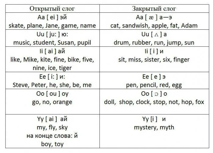 Английский чтение с нуля правила. Правила английского языка для начинающих с нуля для чтения. Правила чтения по английскому языку для начальной школы. Чтение таблицы по-английски для начинающих. Открытые слова в английском языке