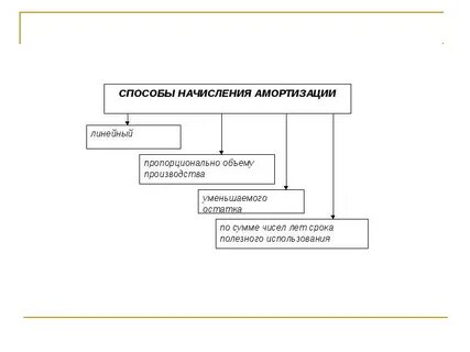 Методы начисления амортизации основных средств