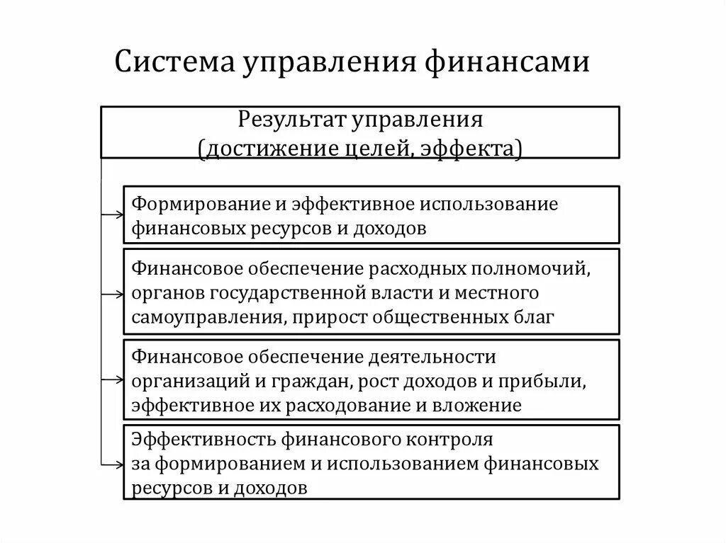 И эффективном использовании финансовых. Этапы управления финансовыми результатами. Методы управления финансовыми результатами. Управление финансовыми результатами предприятия. Задачи системы управления финансовыми результатами.