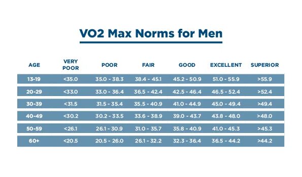 Сколько max. Показатель vo2 Max. Vo2max норма для мужчин. Vo2max норма для женщин. Показатель vo2 Max таблица для мужчин.