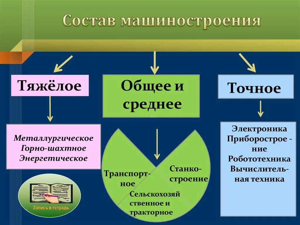 Группа старых отраслей. Отрадм машиностроения. Отрасли машино строени. Состав отрасли машиностроения. Состав и структура машиностроения.