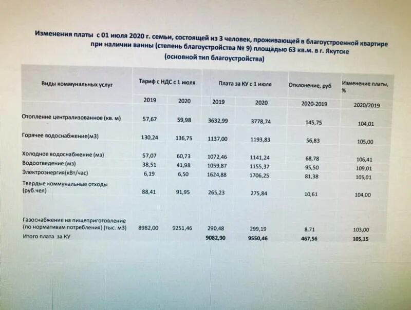 Коммунальные с 1 июля. Тарифы на коммунальные услуги. Тариф на коммунальные услуги с 1 июля 2020 года. Новые коммунальные тарифы. Тариф по отоплению.