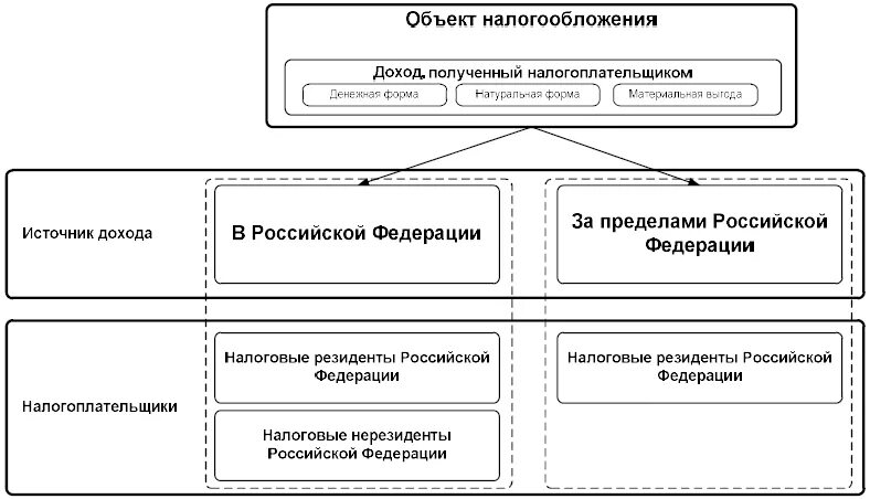 Статус налогового нерезидента. Правовой статус налоговых резидентов и налоговых нерезидентов. Критерии резидентства физических лиц. Критерии налогового резидентства физического лица. Резиденты и нерезиденты это.