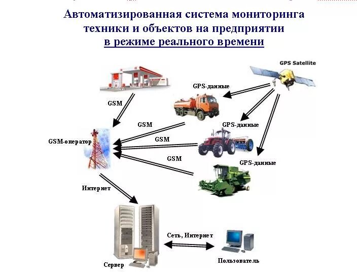 Цифра система мониторинга. Контроль за расходом топлива на предприятии. автоматизированные системы контроля и учета расхода топлива. система учета топлива струна на схеме. автоматизированная система учета гсм.