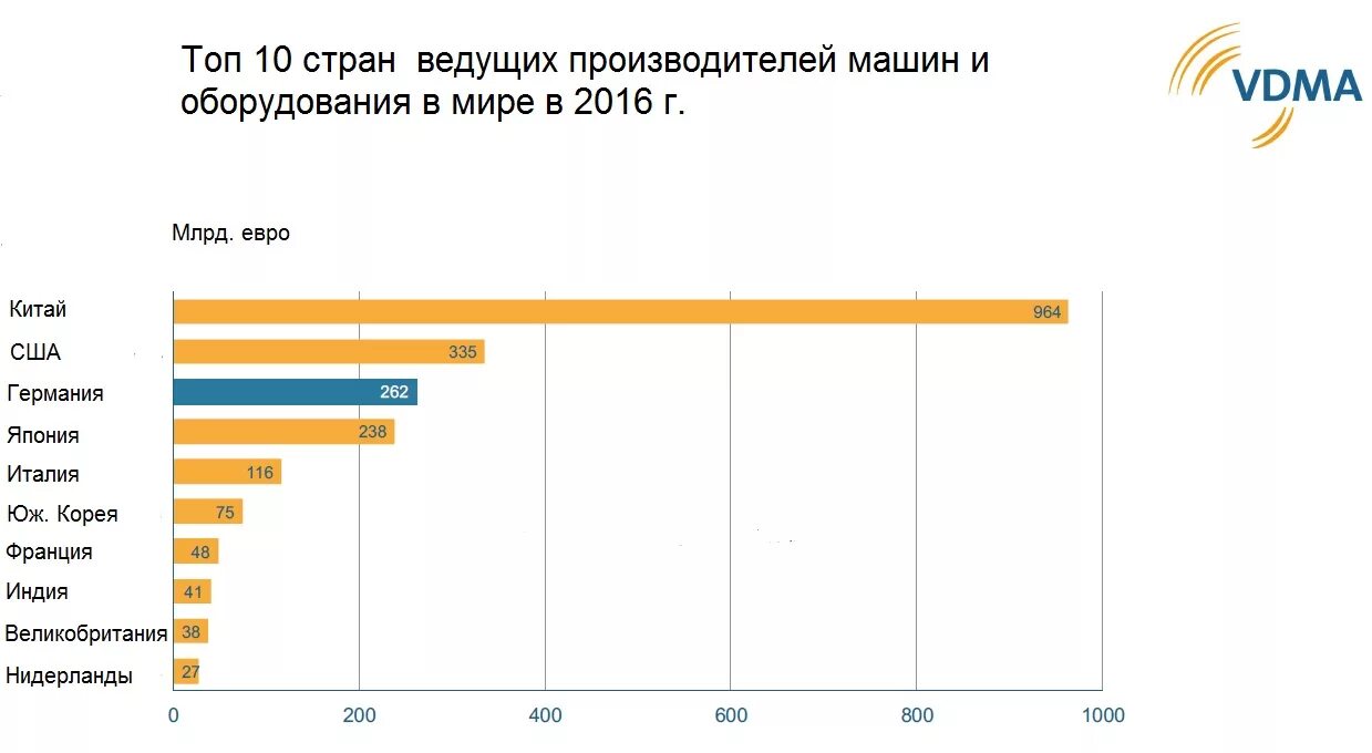 Ведущие производители оборудования. Крупнейшие производители машин и оборудования. Топ стран производителей машин. Крупные производители автомобилей страны. Крупнейшие страны-производители машин.