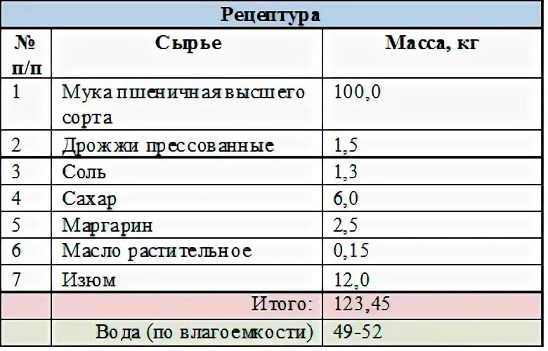 Рецепт хлеба на 1 кг муки