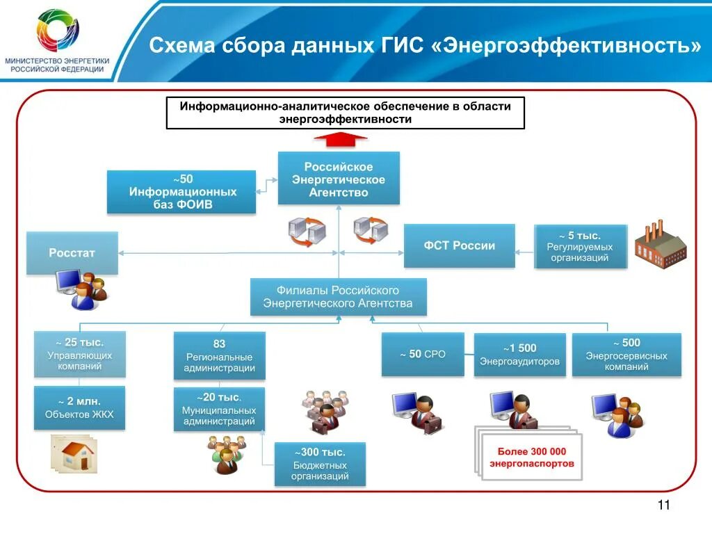 Сайт гис энергоэффективность декларация. ГИС "энергоффективность. ГИС энергосбережение. ГИС модуль энергосбережения. UBC 'ythj'aatrnbdyjcnm.