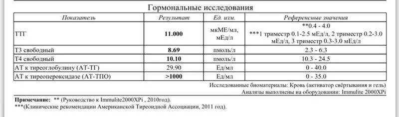 Анализы на гормоны ттг и т4. Нормы показателей гормонов щитовидной железы. Анализы щитовидной железы ТТГ, т4 Свободный и. Анализ крови на гормоны щитовидной железы норма. Гормоны щитовидной железы ТТГ т3 т4 норма.