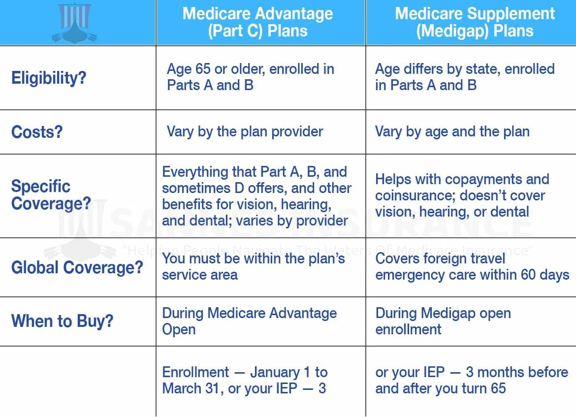 Программа Медикаре. Medicare advantage commercial. Advantage plan