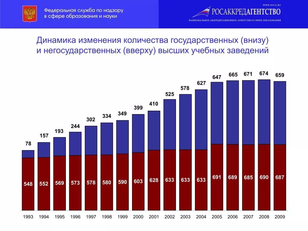 Количество бюджетных учреждений. Образование в России динамика. Динамика изменения образования в РФ. Число людей с высшим образованием в России. Уровень образования в России по годам.