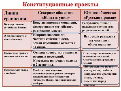 История 9 класс южное северное общество таблица