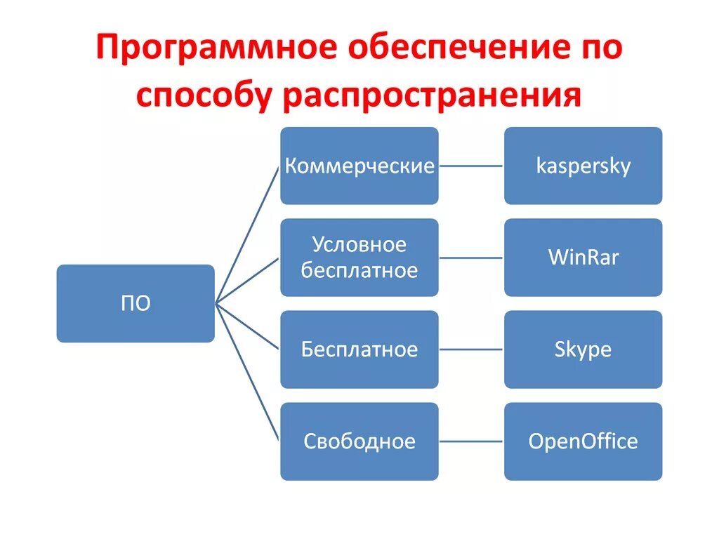 Распространения информации способ и метод. По способу распространения программное обеспечение делится на. Програмное обеспечение. Способы распространения программного обеспечения. Классификация по по способу распространения и использования.