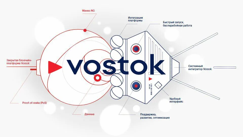 Восток 3 платформа. Платформа Vostok. Vostok блокчейн. Платформа Vostok trade. Национальная киберфизическая платформа.