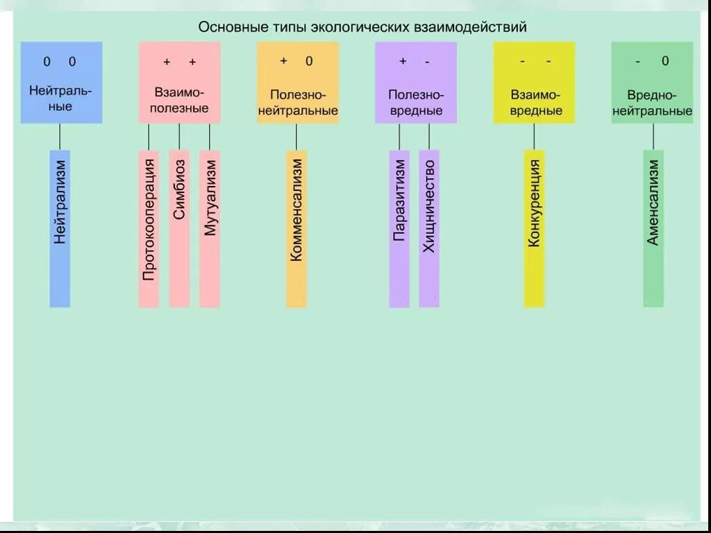 Определите взаимо. Основные типы экологических взаимодействий схема. Типы экологических взаимодействий биология. Виды взаимодействия экология. Типы экологических взаимодействий таблица.