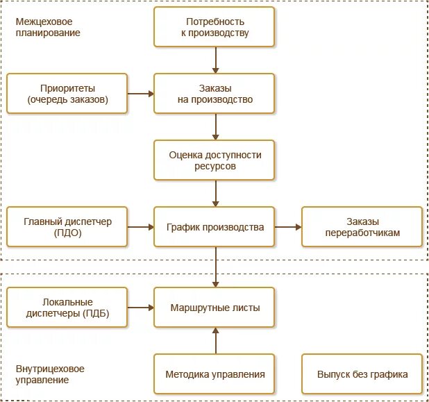 Технико-экономическое обоснование фото. Производственный менеджмент основные понятия. Схема направлений и подсистем управления предприятия:. Структура производства предприятия схема. Межцеховое планирование на производстве.