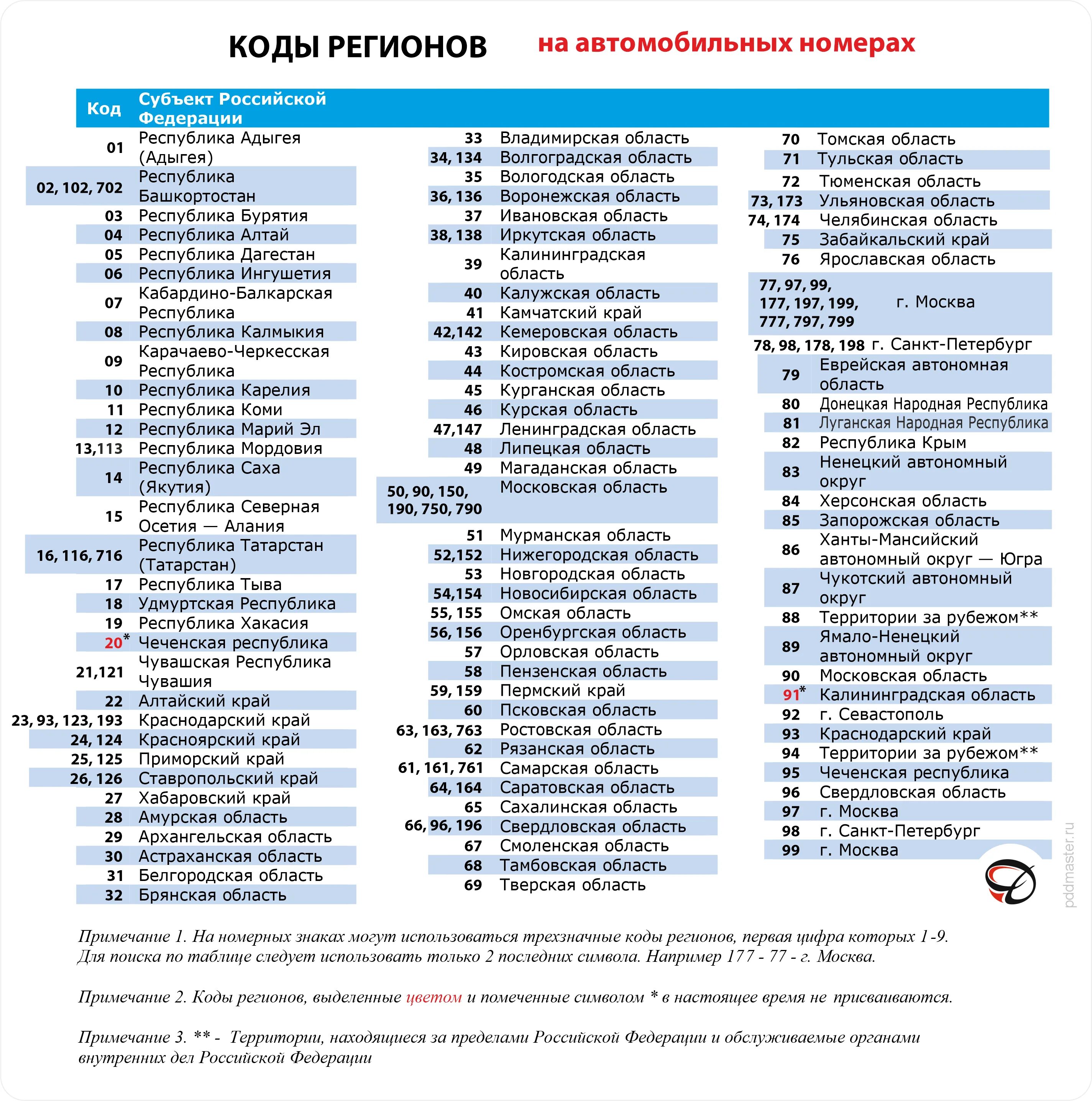 Таблица регионов автомобилей. Таблица автомобильных кодов регионов России 2023. Таблица регионов автомобильных номеров России 2023. Коды регионов на автомобильных номерах России таблица. Коды регионов на автомобильных номерах 2022 года в России.