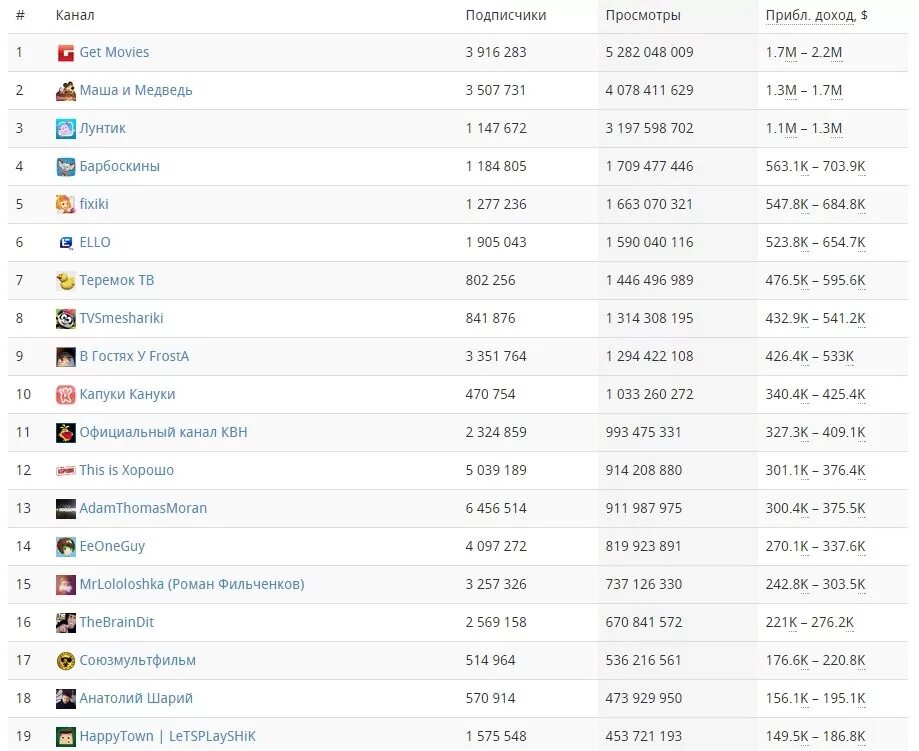 Канал с самыми большими подписчиками. Самые популярные каналы по подписчикам таблица. Таблица самых популярных ЮТУБЕРОВ. Таблица топ ЮТУБЕРОВ по подписчикам. Таблица ЮТУБЕРОВ по подписчикам в России.