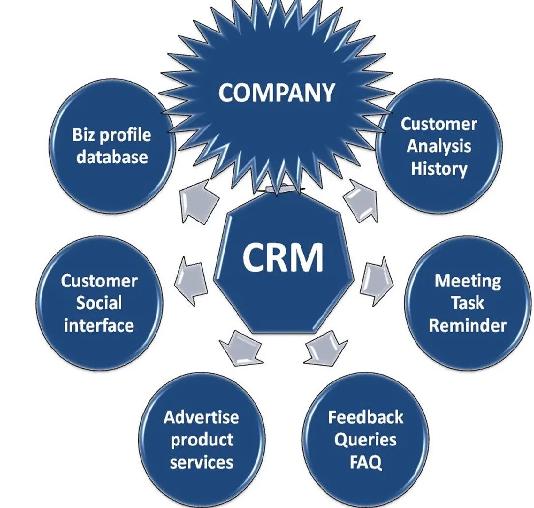 Crm tools. CRM. Customer relationship Management. CRM системы что это. Система customer relationship Management.