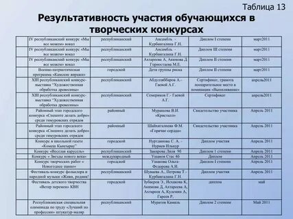 Участие в конкурсах разного уровня