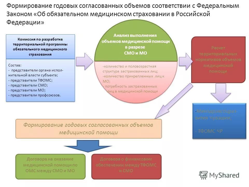 Территориальная программа омс. Статья 326. Кем разрабатывается территориальная программа омс. Комиссия по разработке территориальной программы омс. Основой для формирования территориальной программы омс являются.
