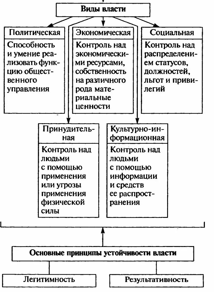 Какой тип политики в россии. Виды власти схема. Формы политической власти схема. Типы власти Обществознание таблица. Виды власти Обществознание.