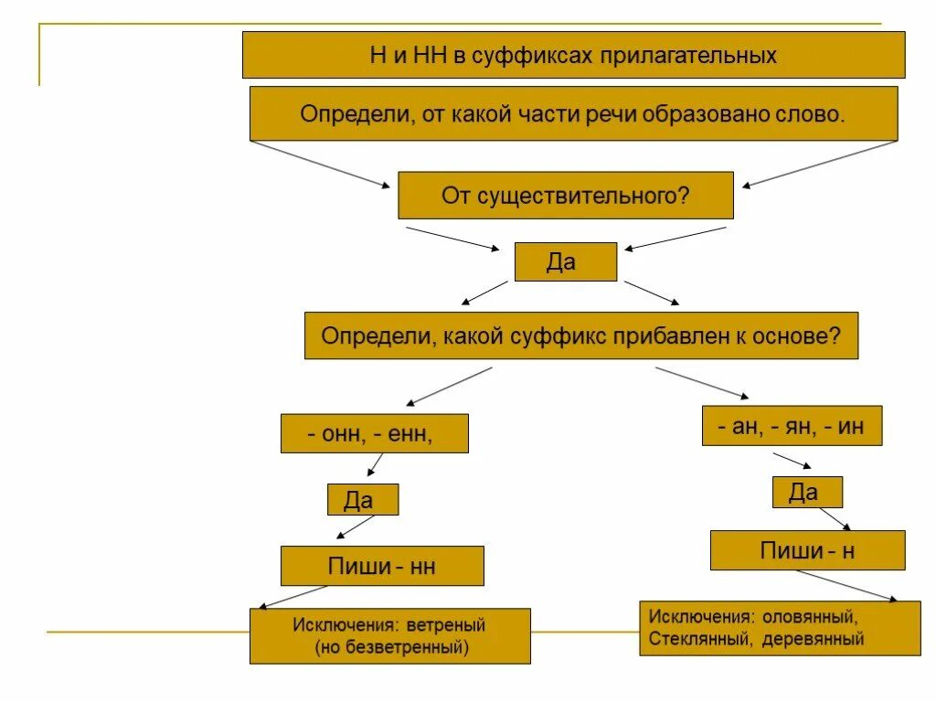 Одна и две буквы н в суффиксах прилагательных алгоритм. Алгоритм н и НН В прилагательных. Н И НН В суффиксах прилагательных алгоритм. Правописание одной и двух н в суффиксах прилагательных. Н в суффиксах прилагательных тест