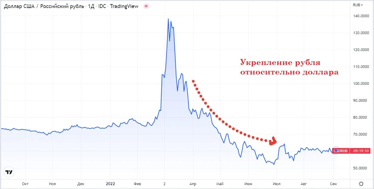 Курс рос на сегодня. Курс рубля к доллару. Курс доллара к рублю на сегодня. Доллары в рубли. Курс гривны к рублю на сегодня.