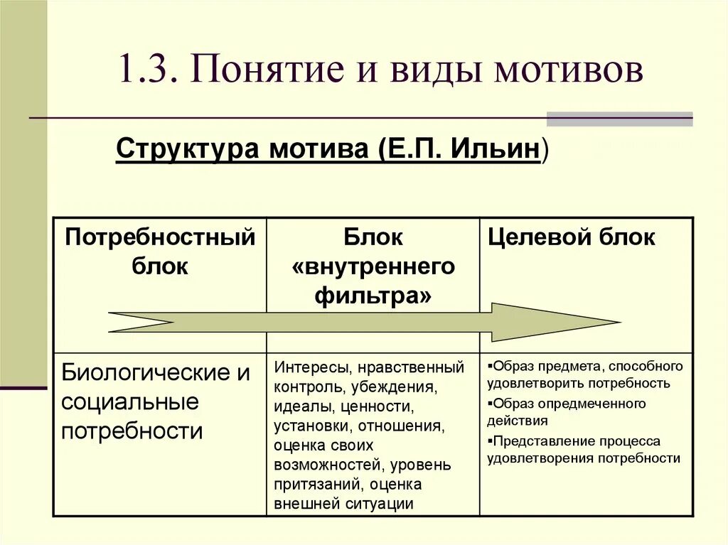 Виды мотиваций личности. Структура мотива по е.п.Ильину. Структура мотива (е.п. Ильин). Структура мотива в психологии. Структура мотивации.