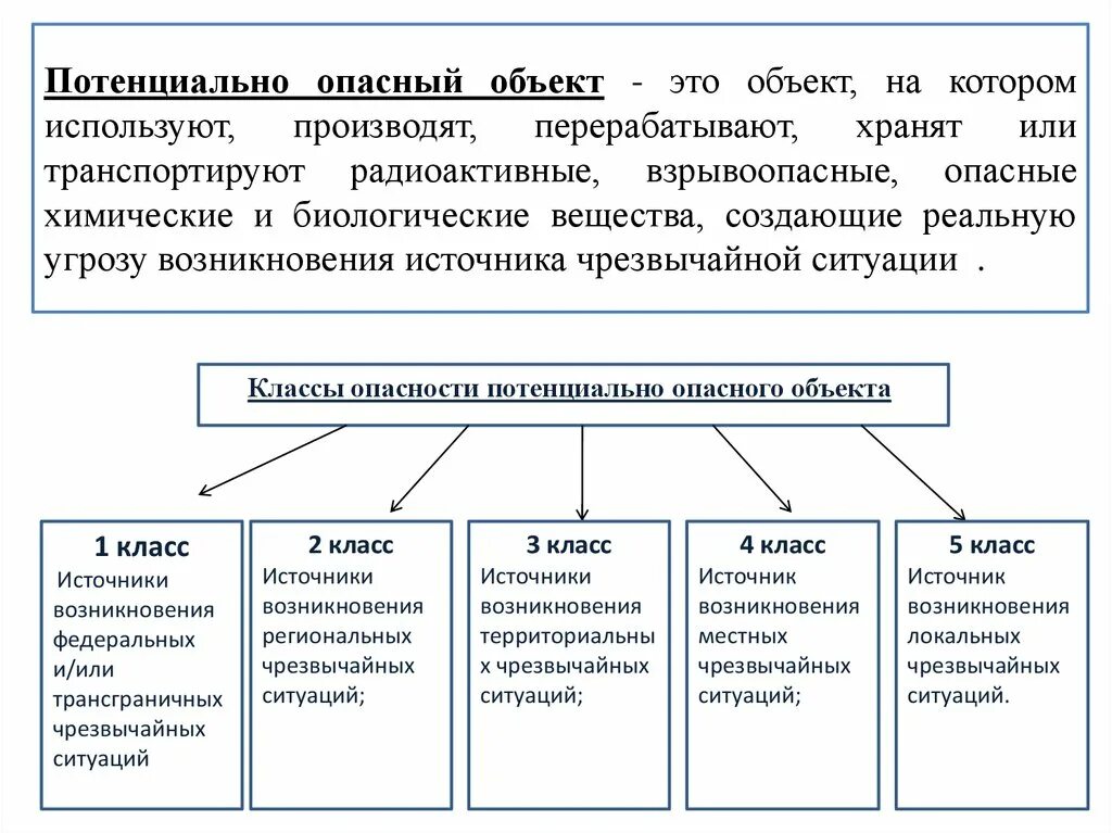 Какие объекты относятся к потенциальной опасности. Потенциально опасные объекты. Виды потенциально опасных объектов. Характеристика потенциально опасных объектов. Потенциально опасные объекты: определение, виды..