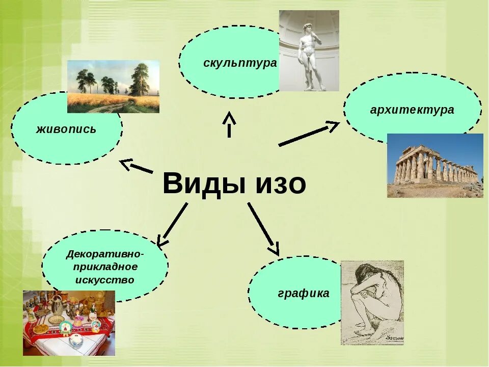 Виды изобразительного искусства. Риды изобразительног оискусства. Виды изобразителногоискусства. Виды изоьращительног искусство. Выбери из перечисленного виды изобразительного искусства