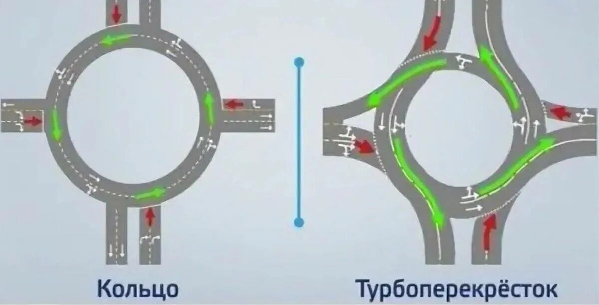 Кольцевая это где. Турбо кольцевой перекресток. Турбо кольцевой перекресток Зеленоград. Турбо перекресток с круговым движением. Схема кругового движения.