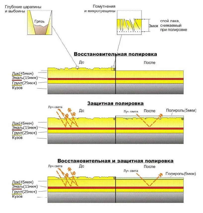 Сколько слоев краски наносить. Схема слоев лакокрасочного покрытия. Структура ЛКП автомобиля. Схема лакокрасочного покрытия кузова автомобиля. Слои ЛКП автомобиля.