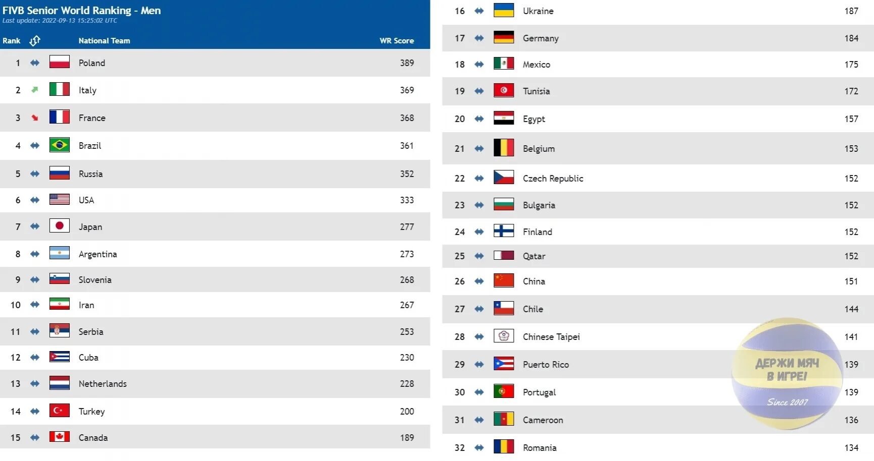 Лучшие страны по волейболу. Мировой рейтинг. Рейтинг волейбольных сборных. На каком месте Россия по волейболу. Таблица переходов волейбол мужчины